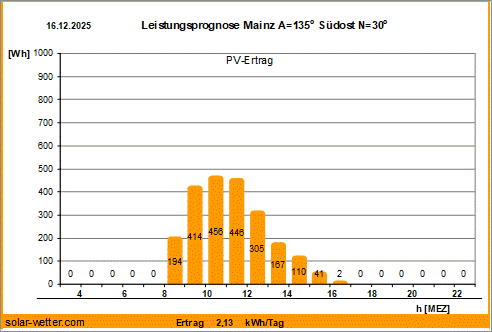 Vorhersagediagramm Mainz